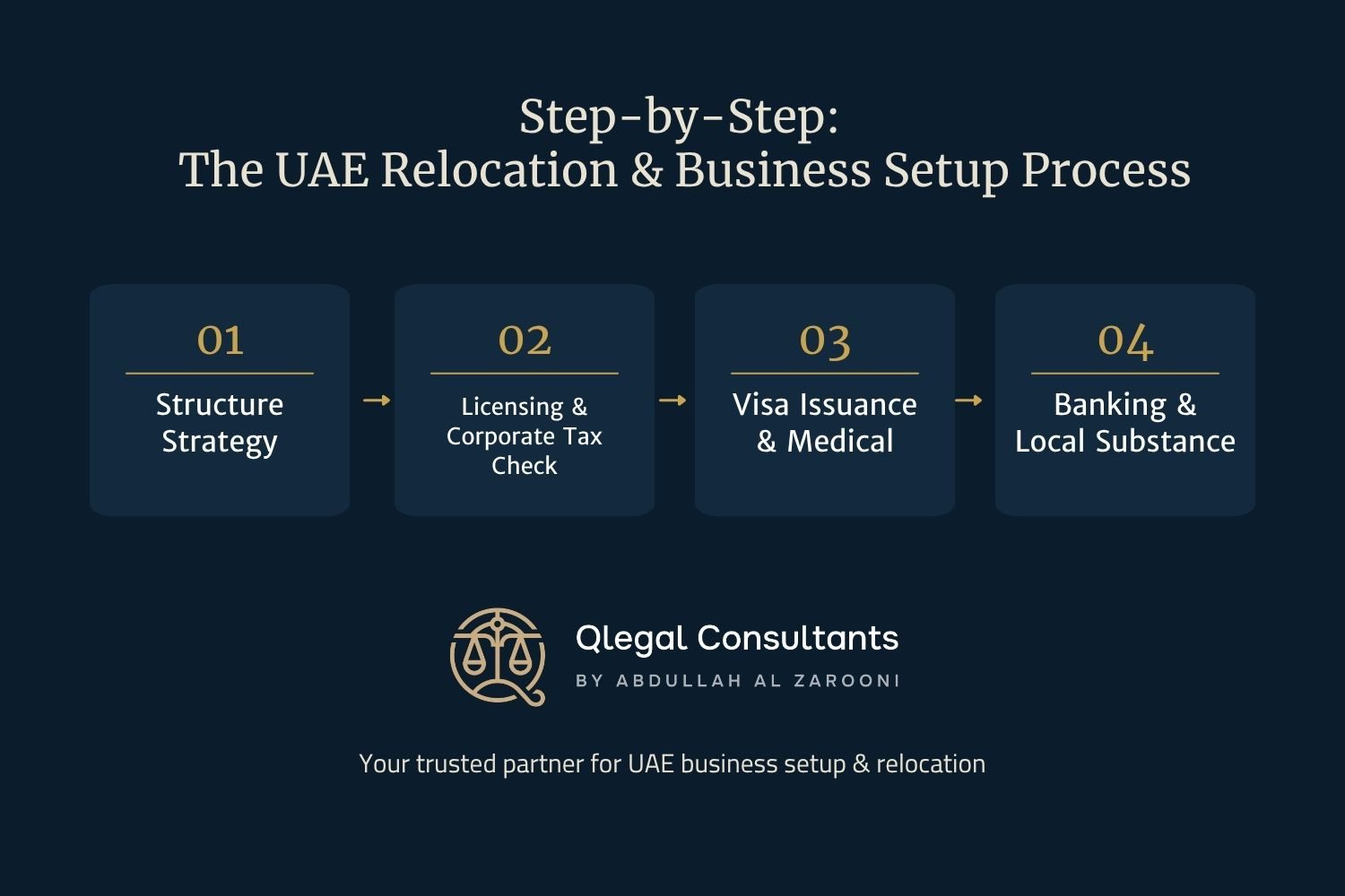 Step-by-step guide for business formation